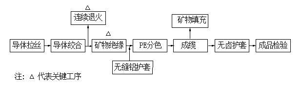 东佳信的BTLY矿物质防火电缆生产工艺流程图