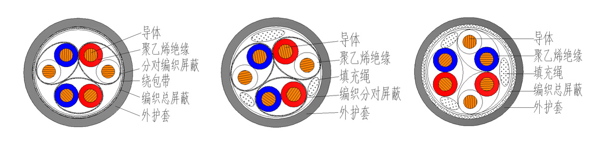 聚乙烯绝缘计算机软电缆结构图