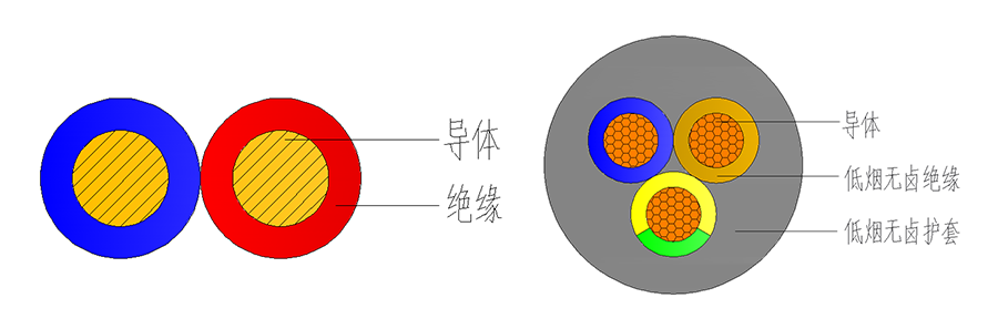 低烟无卤软电线结构图